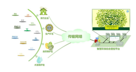 智能環(huán)境監(jiān)測管理系統(tǒng) 技術(shù)架構(gòu)、應(yīng)用前景與開發(fā)實(shí)踐